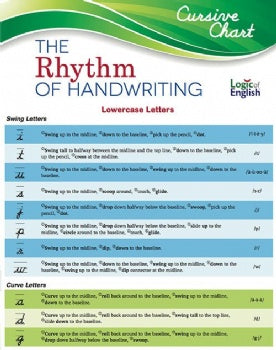 Rhythm of Handwriting Cursive Quick Reference Chart (E422)